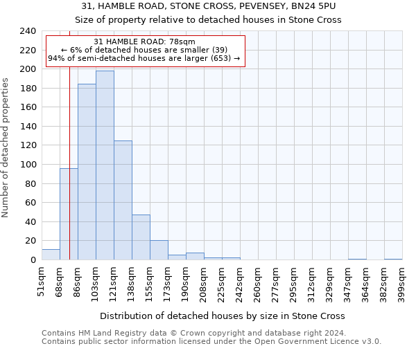 31, HAMBLE ROAD, STONE CROSS, PEVENSEY, BN24 5PU: Size of property relative to detached houses in Stone Cross