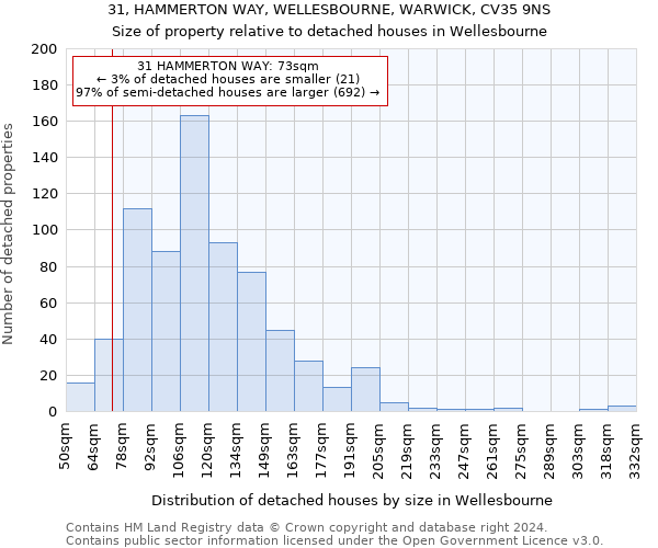 31, HAMMERTON WAY, WELLESBOURNE, WARWICK, CV35 9NS: Size of property relative to detached houses in Wellesbourne