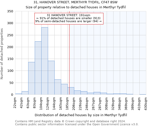 31, HANOVER STREET, MERTHYR TYDFIL, CF47 8SW: Size of property relative to detached houses in Merthyr Tydfil