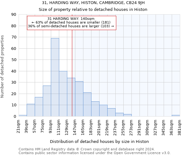 31, HARDING WAY, HISTON, CAMBRIDGE, CB24 9JH: Size of property relative to detached houses in Histon