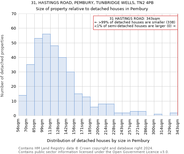 31, HASTINGS ROAD, PEMBURY, TUNBRIDGE WELLS, TN2 4PB: Size of property relative to detached houses in Pembury