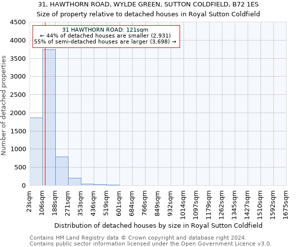 31, HAWTHORN ROAD, WYLDE GREEN, SUTTON COLDFIELD, B72 1ES: Size of property relative to detached houses in Royal Sutton Coldfield