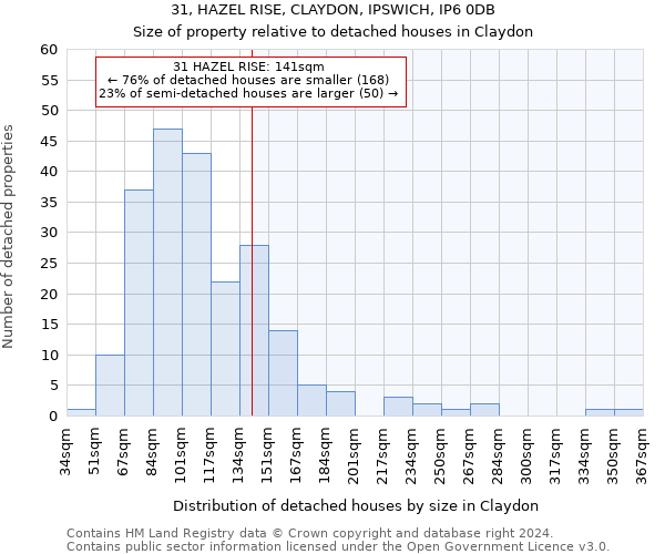 31, HAZEL RISE, CLAYDON, IPSWICH, IP6 0DB: Size of property relative to detached houses in Claydon