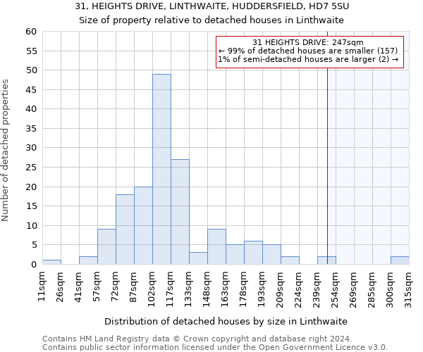 31, HEIGHTS DRIVE, LINTHWAITE, HUDDERSFIELD, HD7 5SU: Size of property relative to detached houses in Linthwaite