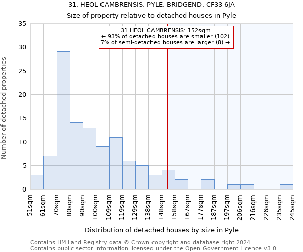 31, HEOL CAMBRENSIS, PYLE, BRIDGEND, CF33 6JA: Size of property relative to detached houses in Pyle