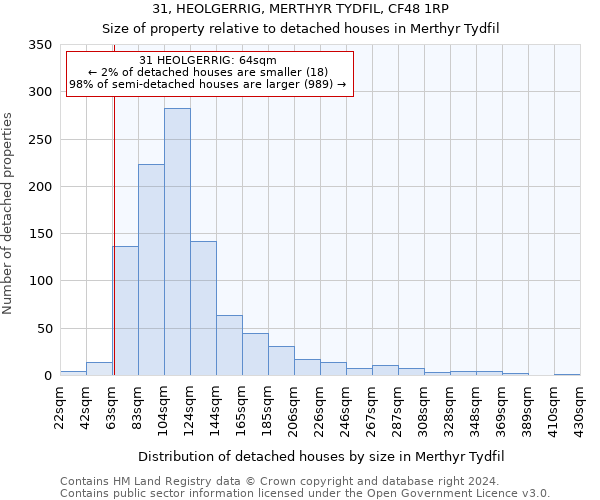 31, HEOLGERRIG, MERTHYR TYDFIL, CF48 1RP: Size of property relative to detached houses in Merthyr Tydfil