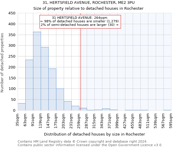 31, HERTSFIELD AVENUE, ROCHESTER, ME2 3PU: Size of property relative to detached houses in Rochester