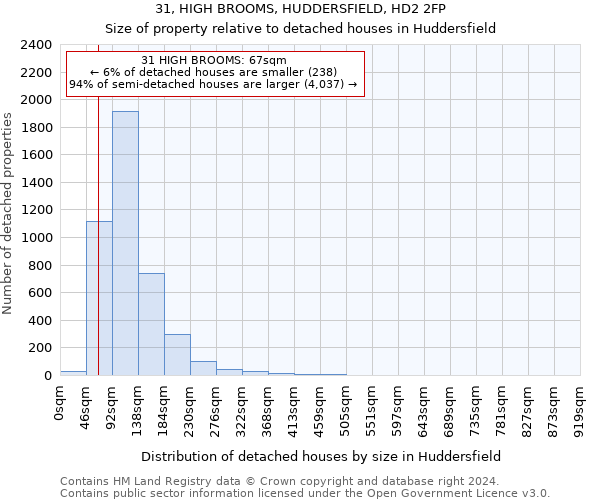 31, HIGH BROOMS, HUDDERSFIELD, HD2 2FP: Size of property relative to detached houses in Huddersfield
