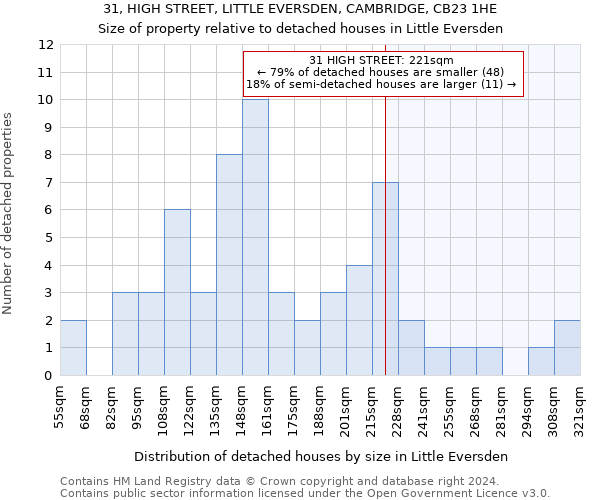 31, HIGH STREET, LITTLE EVERSDEN, CAMBRIDGE, CB23 1HE: Size of property relative to detached houses in Little Eversden