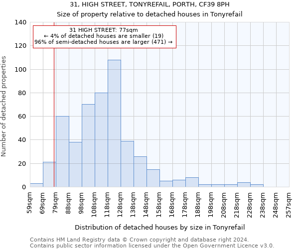 31, HIGH STREET, TONYREFAIL, PORTH, CF39 8PH: Size of property relative to detached houses in Tonyrefail