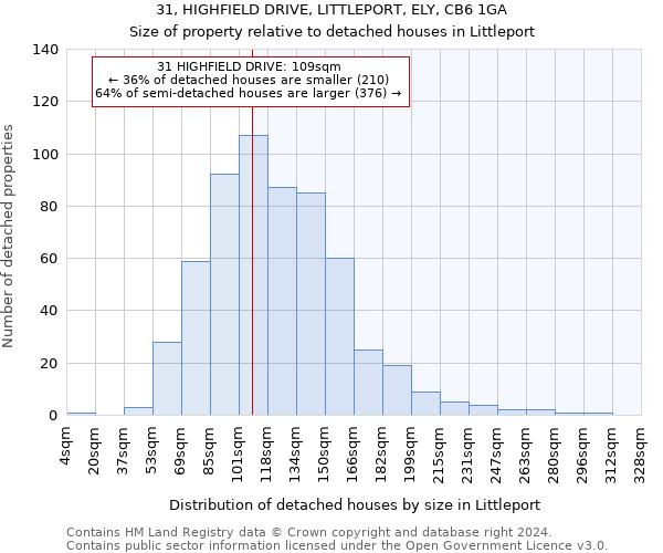 31, HIGHFIELD DRIVE, LITTLEPORT, ELY, CB6 1GA: Size of property relative to detached houses in Littleport