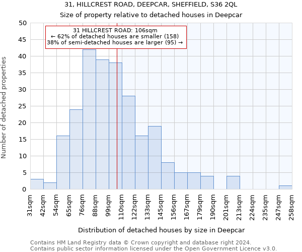 31, HILLCREST ROAD, DEEPCAR, SHEFFIELD, S36 2QL: Size of property relative to detached houses in Deepcar