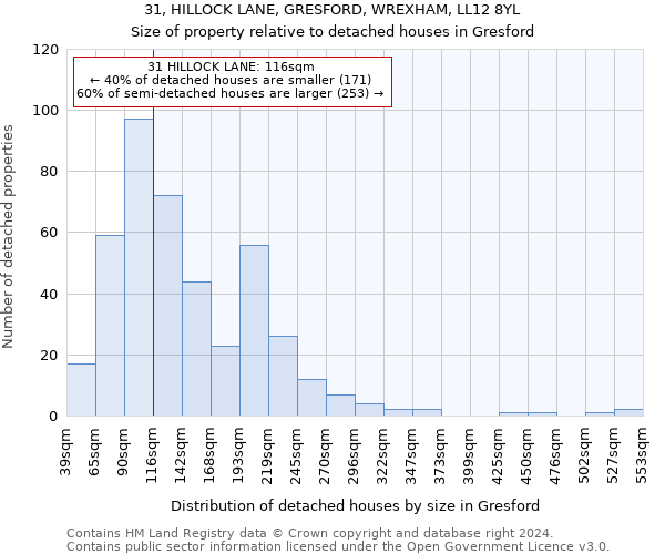 31, HILLOCK LANE, GRESFORD, WREXHAM, LL12 8YL: Size of property relative to detached houses in Gresford