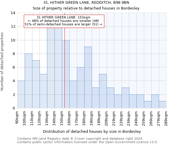31, HITHER GREEN LANE, REDDITCH, B98 9BN: Size of property relative to detached houses in Bordesley