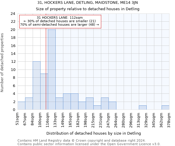 31, HOCKERS LANE, DETLING, MAIDSTONE, ME14 3JN: Size of property relative to detached houses in Detling