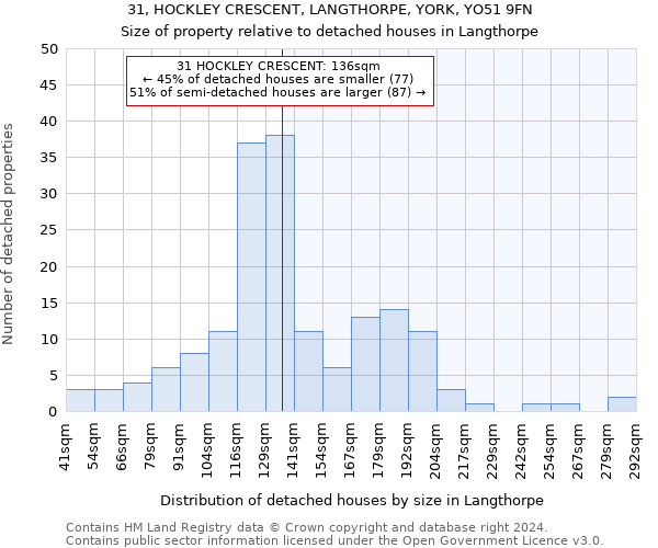 31, HOCKLEY CRESCENT, LANGTHORPE, YORK, YO51 9FN: Size of property relative to detached houses in Langthorpe