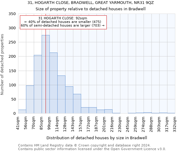 31, HOGARTH CLOSE, BRADWELL, GREAT YARMOUTH, NR31 9QZ: Size of property relative to detached houses in Bradwell