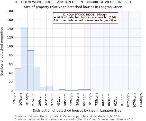 31, HOLMEWOOD RIDGE, LANGTON GREEN, TUNBRIDGE WELLS, TN3 0ED: Size of property relative to detached houses in Langton Green
