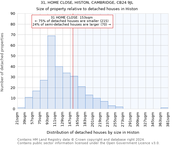 31, HOME CLOSE, HISTON, CAMBRIDGE, CB24 9JL: Size of property relative to detached houses in Histon