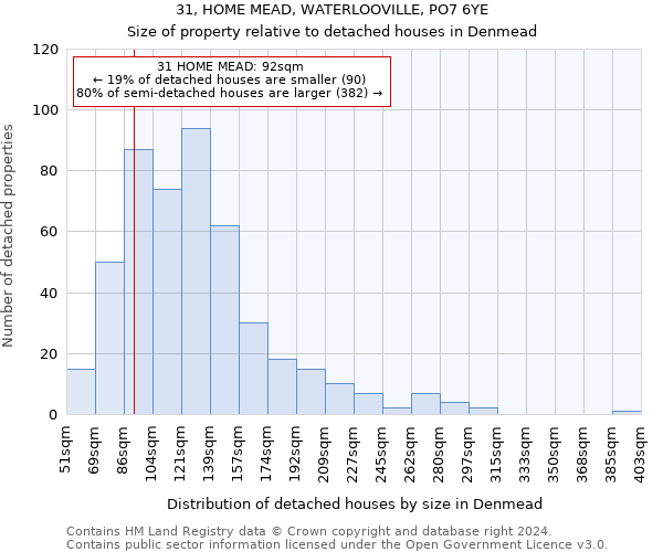 31, HOME MEAD, WATERLOOVILLE, PO7 6YE: Size of property relative to detached houses in Denmead
