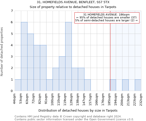 31, HOMEFIELDS AVENUE, BENFLEET, SS7 5TX: Size of property relative to detached houses in Tarpots