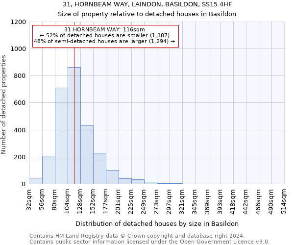 31, HORNBEAM WAY, LAINDON, BASILDON, SS15 4HF: Size of property relative to detached houses in Basildon