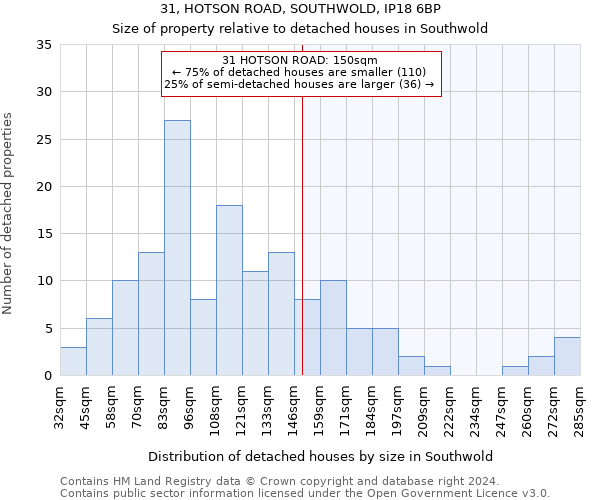 31, HOTSON ROAD, SOUTHWOLD, IP18 6BP: Size of property relative to detached houses in Southwold