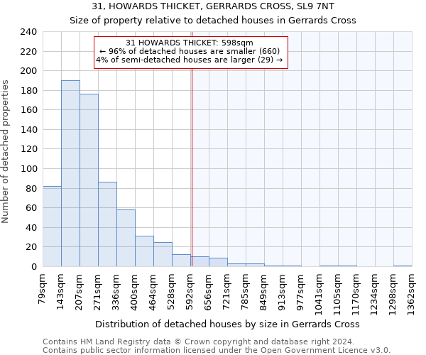 31, HOWARDS THICKET, GERRARDS CROSS, SL9 7NT: Size of property relative to detached houses in Gerrards Cross