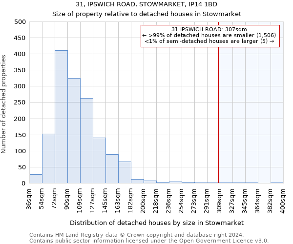 31, IPSWICH ROAD, STOWMARKET, IP14 1BD: Size of property relative to detached houses in Stowmarket