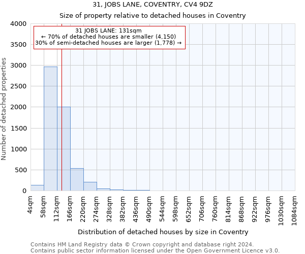 31, JOBS LANE, COVENTRY, CV4 9DZ: Size of property relative to detached houses in Coventry