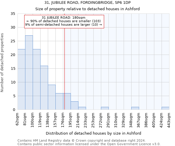 31, JUBILEE ROAD, FORDINGBRIDGE, SP6 1DP: Size of property relative to detached houses in Ashford