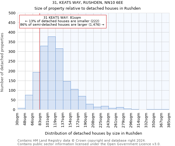 31, KEATS WAY, RUSHDEN, NN10 6EE: Size of property relative to detached houses in Rushden