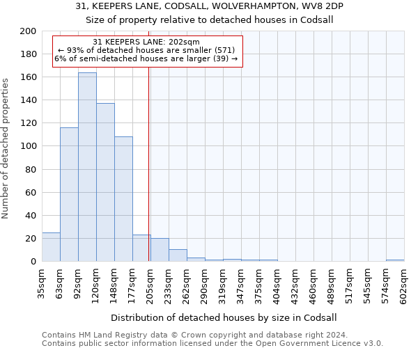 31, KEEPERS LANE, CODSALL, WOLVERHAMPTON, WV8 2DP: Size of property relative to detached houses in Codsall