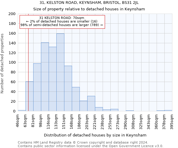 31, KELSTON ROAD, KEYNSHAM, BRISTOL, BS31 2JL: Size of property relative to detached houses in Keynsham