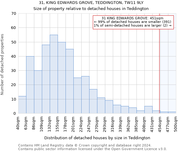 31, KING EDWARDS GROVE, TEDDINGTON, TW11 9LY: Size of property relative to detached houses in Teddington