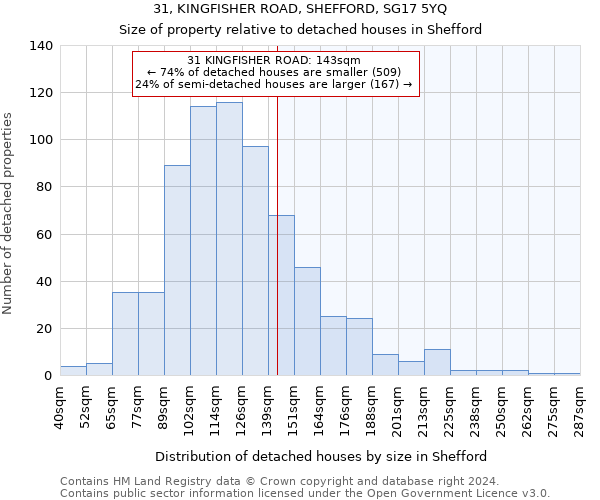31, KINGFISHER ROAD, SHEFFORD, SG17 5YQ: Size of property relative to detached houses in Shefford