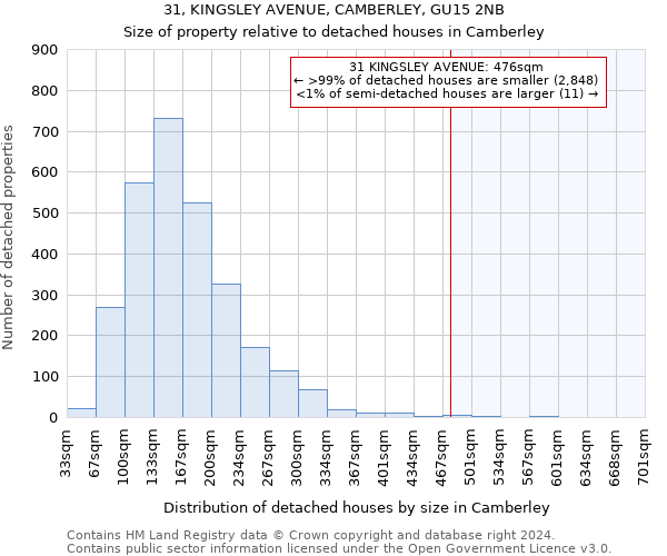 31, KINGSLEY AVENUE, CAMBERLEY, GU15 2NB: Size of property relative to detached houses in Camberley