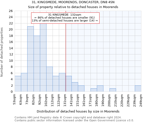 31, KINGSMEDE, MOORENDS, DONCASTER, DN8 4SN: Size of property relative to detached houses in Moorends