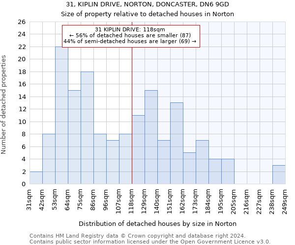 31, KIPLIN DRIVE, NORTON, DONCASTER, DN6 9GD: Size of property relative to detached houses in Norton