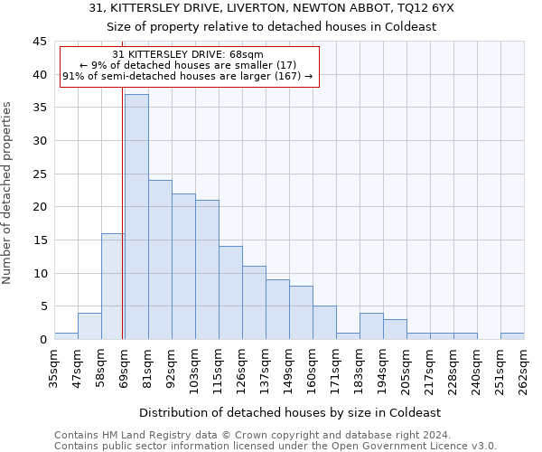 31, KITTERSLEY DRIVE, LIVERTON, NEWTON ABBOT, TQ12 6YX: Size of property relative to detached houses in Coldeast