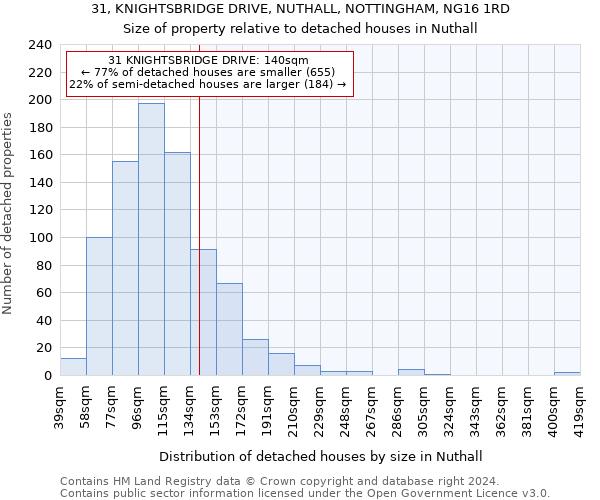 31, KNIGHTSBRIDGE DRIVE, NUTHALL, NOTTINGHAM, NG16 1RD: Size of property relative to detached houses in Nuthall