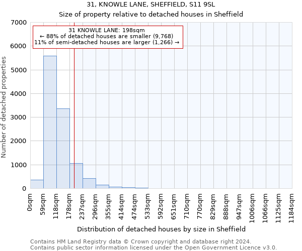 31, KNOWLE LANE, SHEFFIELD, S11 9SL: Size of property relative to detached houses in Sheffield