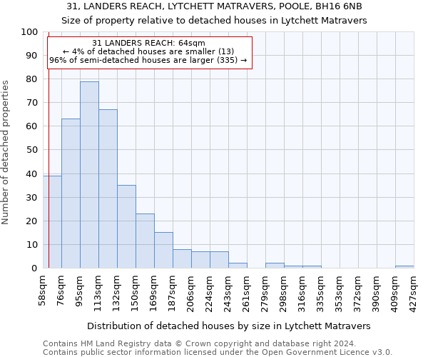 31, LANDERS REACH, LYTCHETT MATRAVERS, POOLE, BH16 6NB: Size of property relative to detached houses in Lytchett Matravers