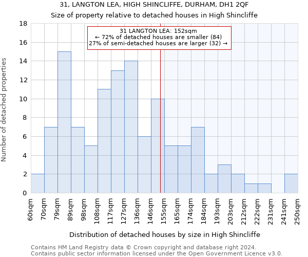 31, LANGTON LEA, HIGH SHINCLIFFE, DURHAM, DH1 2QF: Size of property relative to detached houses in High Shincliffe