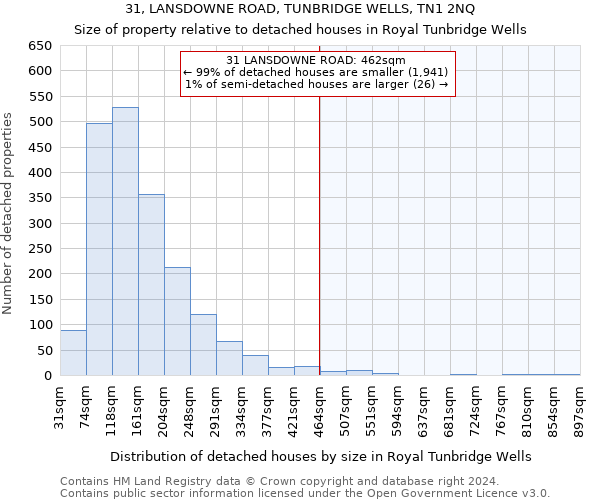 31, LANSDOWNE ROAD, TUNBRIDGE WELLS, TN1 2NQ: Size of property relative to detached houses in Royal Tunbridge Wells