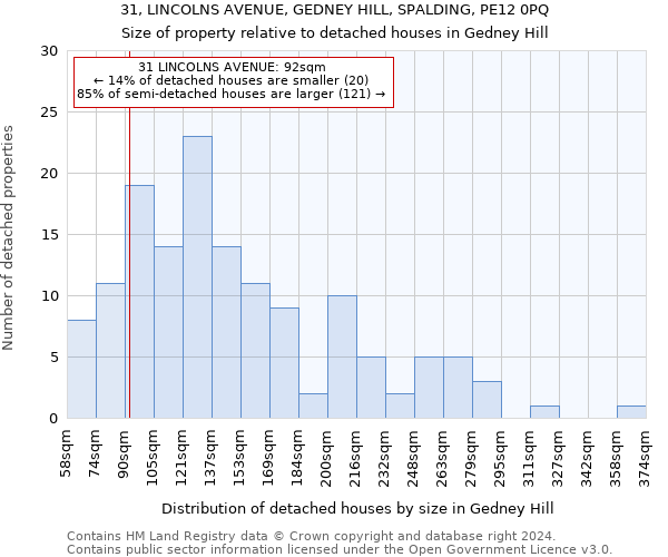 31, LINCOLNS AVENUE, GEDNEY HILL, SPALDING, PE12 0PQ: Size of property relative to detached houses in Gedney Hill