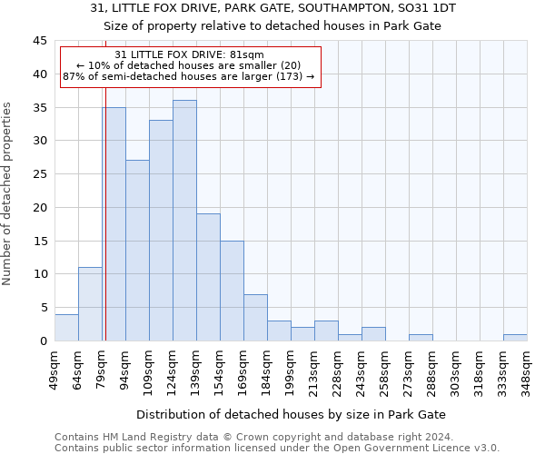 31, LITTLE FOX DRIVE, PARK GATE, SOUTHAMPTON, SO31 1DT: Size of property relative to detached houses in Park Gate