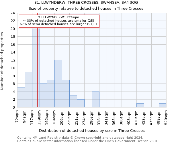 31, LLWYNDERW, THREE CROSSES, SWANSEA, SA4 3QG: Size of property relative to detached houses in Three Crosses