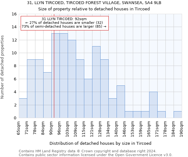 31, LLYN TIRCOED, TIRCOED FOREST VILLAGE, SWANSEA, SA4 9LB: Size of property relative to detached houses in Tircoed
