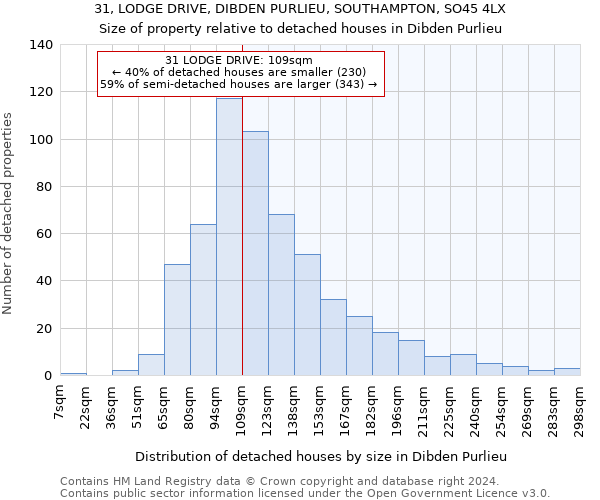 31, LODGE DRIVE, DIBDEN PURLIEU, SOUTHAMPTON, SO45 4LX: Size of property relative to detached houses in Dibden Purlieu